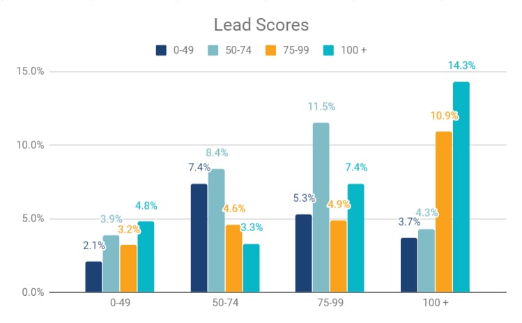 hubspot scoring